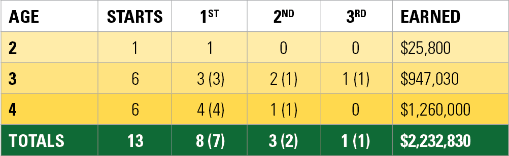 Race Record for Quality Road