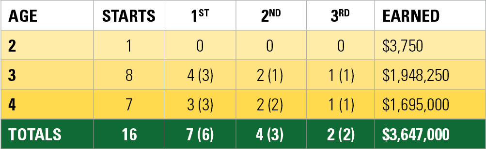 Race Record for Tonalist