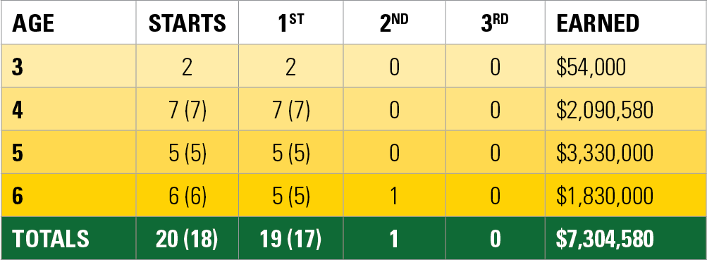 Race Record for Zenyatta