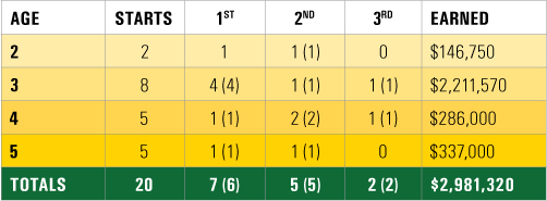 Code of Honor Race Record
