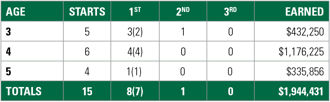 Race Record